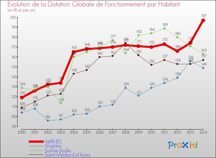 Evolution et montant de la dotation globale de fonctionnement par Habitant pour VéRINES et les communes proches de 2000 à 2014. Comparaison des dotations globales de fonctionnement par habitant pour VéRINES et les communes voisines de 2000 à 2014.