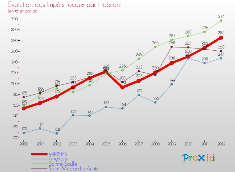 Evolution et montant des impôts locaux par Habitant pour VéRINES et les communes proches Comparaison des impôts locaux par habitant pour VéRINES et les communes voisines
