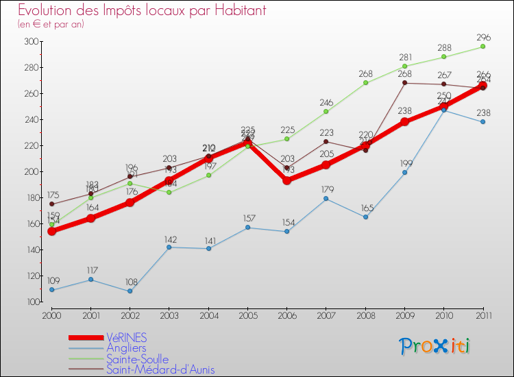 Evolution et montant des impôts locaux par Habitant pour VéRINES et les communes proches Comparaison des impôts locaux par habitant pour VéRINES et les communes voisines