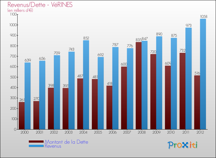 Evolution comparée de la dette et des revenus pour la commune de VéRINES de 2000 à 2012 Comparaison de la dette et des revenus pour VéRINES de 2000 à 2012