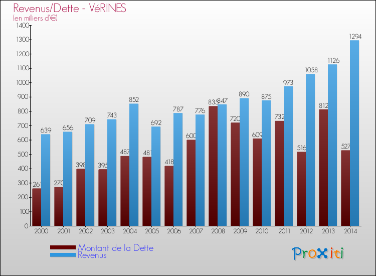Evolution comparée de la dette et des revenus pour la commune de VéRINES de 2000 à 2014 Comparaison de la dette et des revenus pour VéRINES de 2000 à 2014
