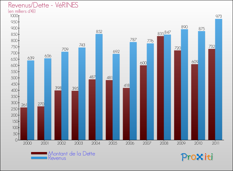Evolution comparée de la dette et des revenus pour la commune de VéRINES de 2000 à 2011 Comparaison de la dette et des revenus pour VéRINES de 2000 à 2011