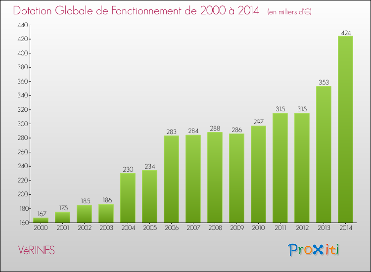 Evolution du montant de la Dotation Globale de Fonctionnement pour la commune de VéRINES de 2000 à 2014 Evolution du montant de la Dotation Globale de Fonctionnement pour VéRINES de 2000 à 2014