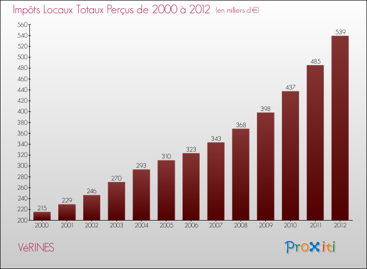 Evolution des Impôts Locaux pour la commune de VéRINES de 2000 à 2012 Evolution des Impôts Locaux pour VéRINES de 2000 à 2012