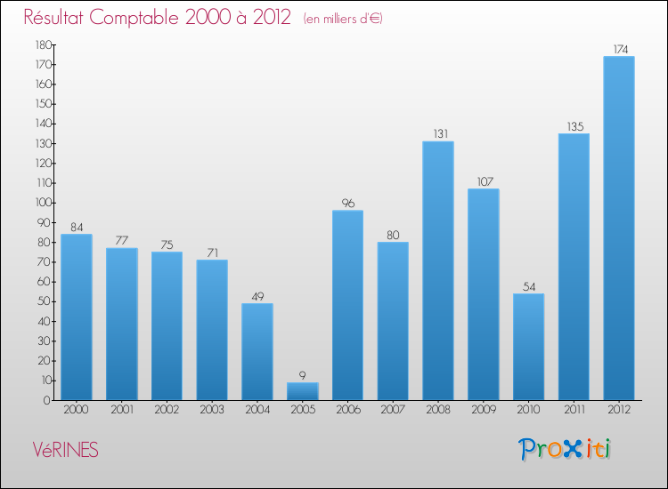 Evolution du résultat comptable pour la commune de VéRINES de 2000 à 2012 Evolution du résultat comptable pour VéRINES de 2000 à 2012