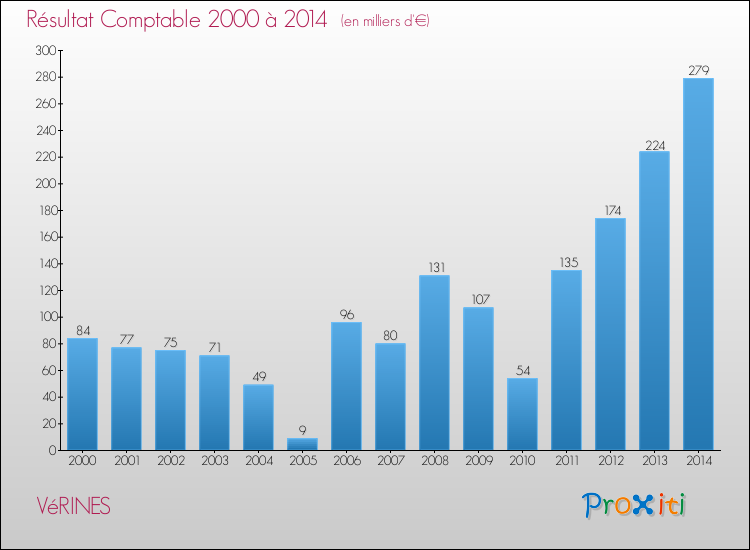 Evolution du résultat comptable pour la commune de VéRINES de 2000 à 2014 Evolution du résultat comptable pour VéRINES de 2000 à 2014
