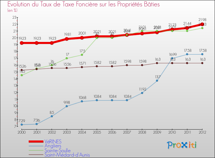 Evolution du taux de la taxe foncière sur le bati pour VéRINES et les communes proches de 2000 à 2012 Comparaison des taux de taxe foncière sur le bati pour VéRINES et les communes voisines de 2000 à 2012