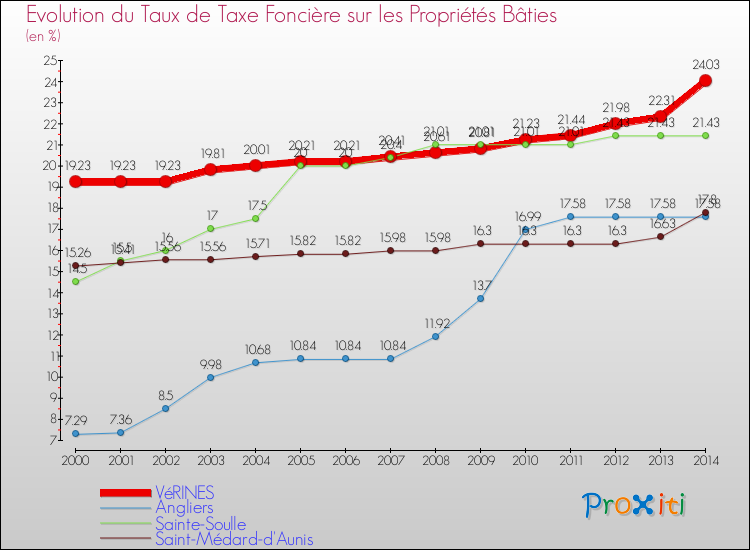 Evolution du taux de la taxe foncière sur le bati pour VéRINES et les communes proches de 2000 à 2014 Comparaison des taux de taxe foncière sur le bati pour VéRINES et les communes voisines de 2000 à 2014