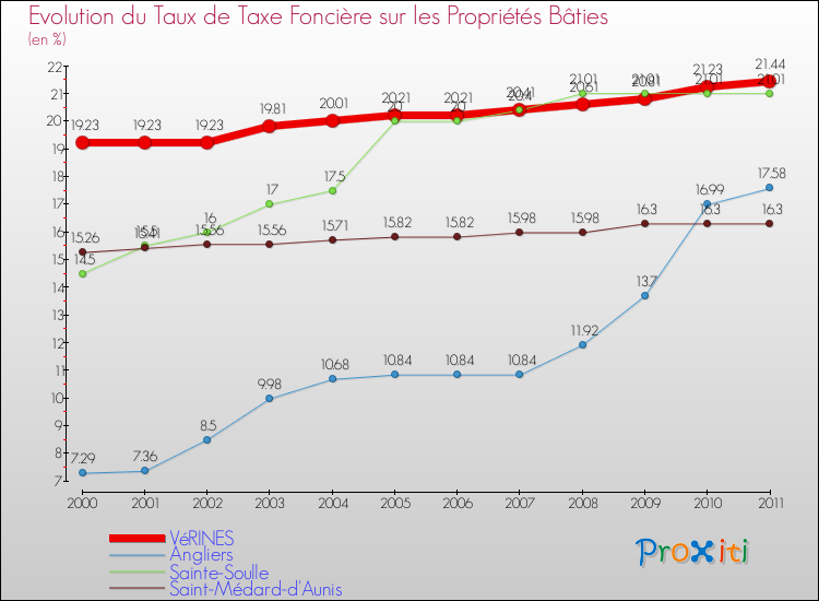 Evolution du taux de la taxe foncière sur le bati pour VéRINES et les communes proches Comparaison des taux de taxe foncière sur le bati pour VéRINES et les communes voisines