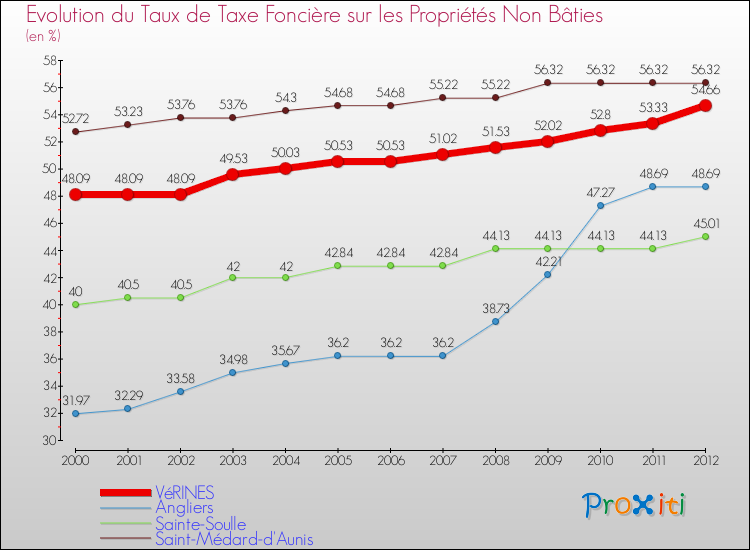 Evolution du taux de la taxe foncière sur les immeubles et terrains non batis pour VéRINES et les communes proches de 2000 à 2012 Comparaison des taux de la taxe foncière sur les immeubles et terrains non batis pour VéRINES et les communes voisines de 2000 à 2012