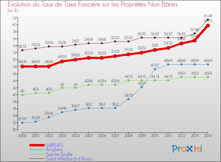 Evolution du taux de la taxe foncière sur les immeubles et terrains non batis pour VéRINES et les communes proches de 2000 à 2014 Comparaison des taux de la taxe foncière sur les immeubles et terrains non batis pour VéRINES et les communes voisines de 2000 à 2014