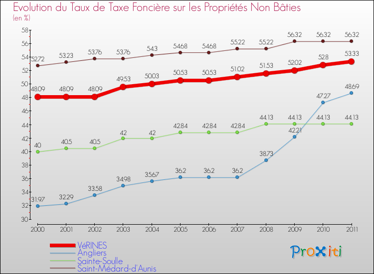Evolution du taux de la taxe foncière sur les immeubles et terrains non batis pour VéRINES et les communes proches Comparaison des taux de la taxe foncière sur les immeubles et terrains non batis pour VéRINES et les communes voisines