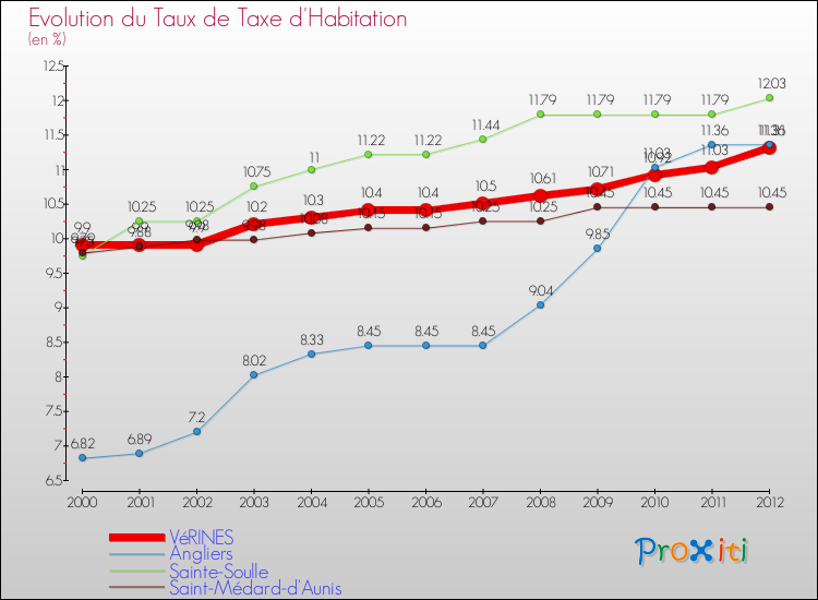 Evolution du taux de la taxe d'habitation pour VéRINES et les communes proches Comparaison des taux de la taxe d'habitation pour VéRINES et les communes voisines
