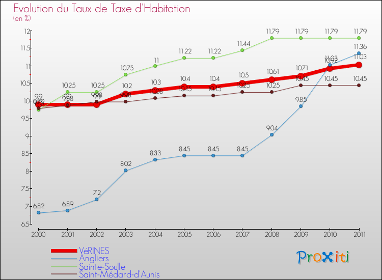 Evolution du taux de la taxe d'habitation pour VéRINES et les communes proches Comparaison des taux de la taxe d'habitation pour VéRINES et les communes voisines