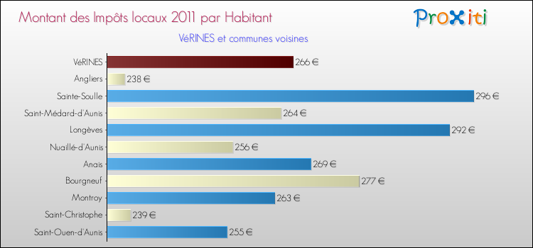 Montant des impôts locaux par Habitant pour VéRINES et les communes proches Comparaison des impôts locaux par habitant pour VéRINES et les communes voisines