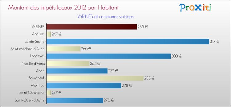 Montant des impôts locaux par Habitant pour VéRINES et les communes proches Comparaison des impôts locaux par habitant pour VéRINES et les communes voisines