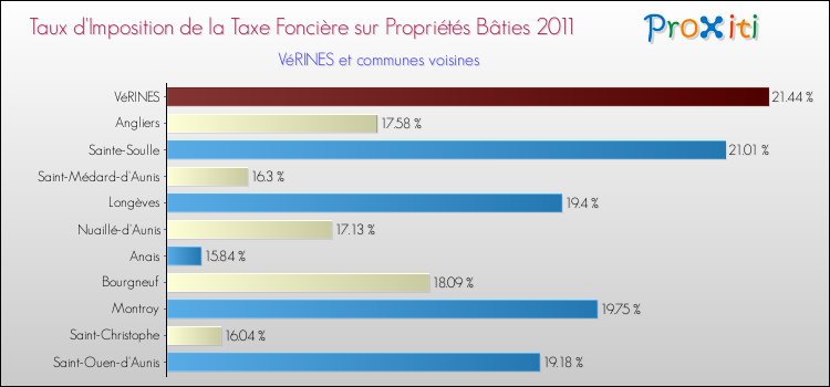 Taux d'imposition de la taxe foncière sur le bati 2011 pour VéRINES et les communes proches Comparaison des taux d'imposition de la taxe foncière sur le bati 2011 pour VéRINES et les communes voisines