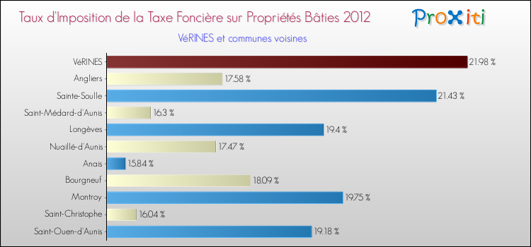 Taux d'imposition de la taxe foncière sur le bati 2012 pour VéRINES et les communes proches Comparaison des taux d'imposition de la taxe foncière sur le bati 2012 pour VéRINES et les communes voisines