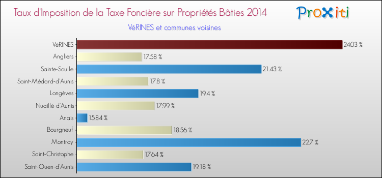 Taux d'imposition de la taxe foncière sur le bati 2014 pour VéRINES et les communes proches Comparaison des taux d'imposition de la taxe foncière sur le bati 2014 pour VéRINES et les communes voisines