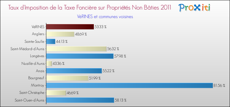 Taux d'imposition de la taxe foncière sur les immeubles et terrains non batis 2011 pour VéRINES et les communes proches Comparaison des taux d'imposition de la taxe foncière sur les immeubles et terrains non batis 2011 pour VéRINES et les communes voisines
