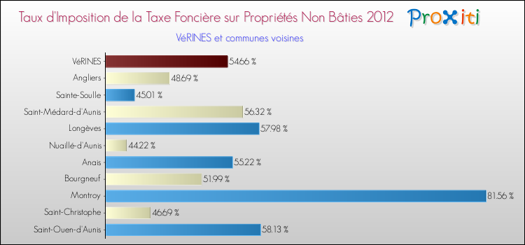 Taux d'imposition de la taxe foncière sur les immeubles et terrains non batis 2012 pour VéRINES et les communes proches Comparaison des taux d'imposition de la taxe foncière sur les immeubles et terrains non batis 2012 pour VéRINES et les communes voisines