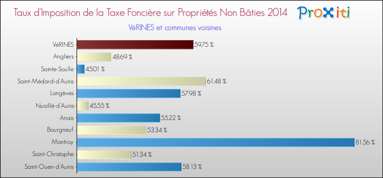 Taux d'imposition de la taxe foncière sur les immeubles et terrains non batis 2014 pour VéRINES et les communes proches Comparaison des taux d'imposition de la taxe foncière sur les immeubles et terrains non batis 2014 pour VéRINES et les communes voisines
