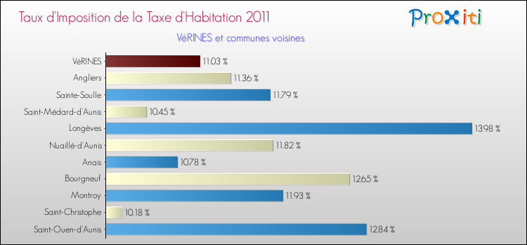 Taux d'imposition de la taxe d'habitation 2011 pour VéRINES et les communes proches Comparaison des taux d'imposition de la taxe d'habitation 2011 pour VéRINES et les communes voisines