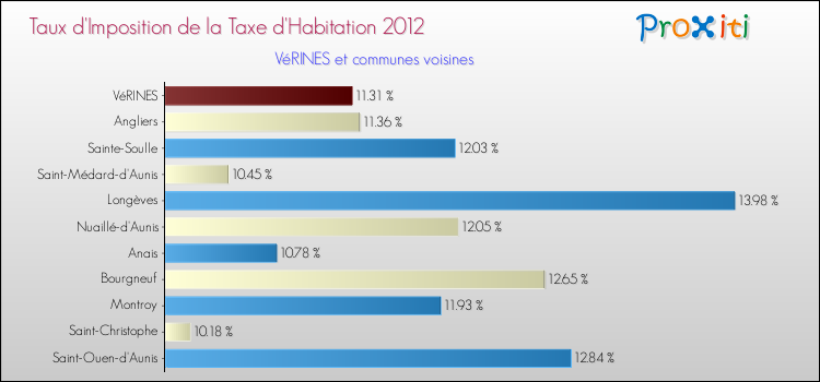 Taux d'imposition de la taxe d'habitation 2012 pour VéRINES et les communes proches Comparaison des taux d'imposition de la taxe d'habitation 2012 pour VéRINES et les communes voisines