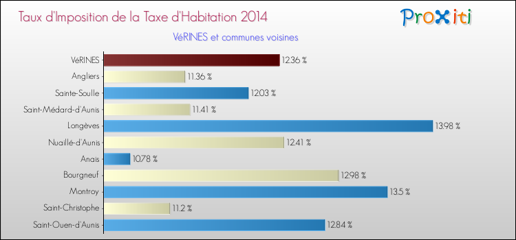 Taux d'imposition de la taxe d'habitation 2014 pour VéRINES et les communes proches Comparaison des taux d'imposition de la taxe d'habitation 2014 pour VéRINES et les communes voisines