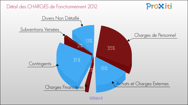 Décomposition des Charges de Fonctionnement 2012 de la commune de VERVANT Charges de Fonctionnement 2012 pour la commune de VERVANT