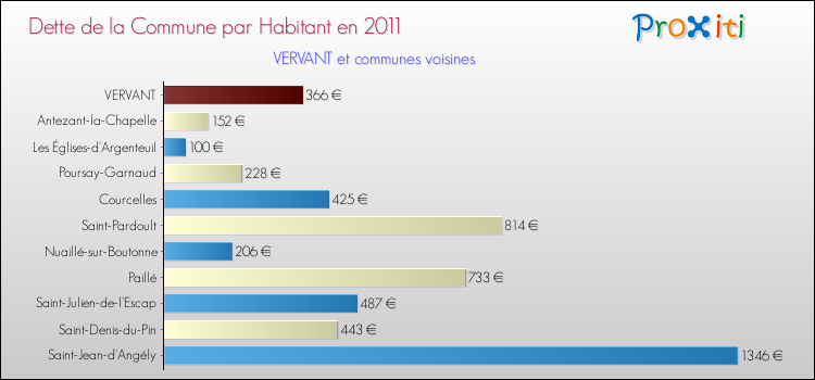 Dette par habitant de la commune en 2011 pour VERVANT et les communes proches Comparaison de la dette par habitant de la commune en 2011 pour VERVANT et les communes voisines