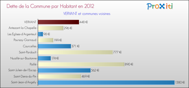 Dette par habitant de la commune en 2012 pour VERVANT et les communes proches Comparaison de la dette par habitant de la commune en 2012 pour VERVANT et les communes voisines