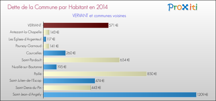 Dette par habitant de la commune en 2014 pour VERVANT et les communes proches Comparaison de la dette par habitant de la commune en 2014 pour VERVANT et les communes voisines