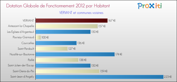 Montant des dotations globales de fonctionnement DGF par Habitant pour VERVANT et les communes proches Comparaison des des dotations globales de fonctionnement DGF par habitant pour VERVANT et les communes voisines