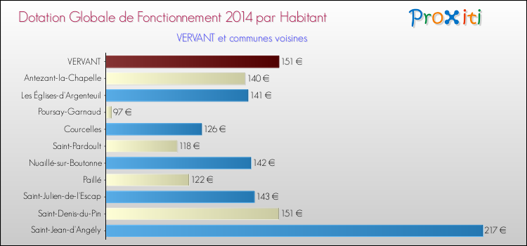 Montant des dotations globales de fonctionnement DGF par Habitant pour VERVANT et les communes proches en 2014. Comparaison des des dotations globales de fonctionnement DGF par habitant pour VERVANT et les communes voisines en 2014.