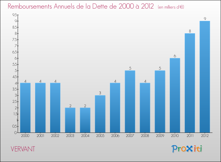 Evolution de l'annuité de la dette pour la commune de VERVANT de 2000 à 2012 Annuités de la dette pour VERVANT de 2000 à 2012
