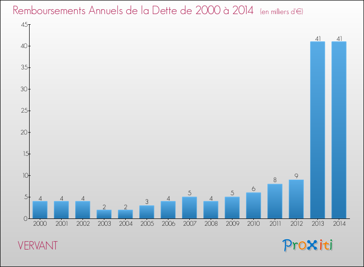 Evolution de l'annuité de la dette pour la commune de VERVANT de 2000 à 2014 Annuités de la dette pour VERVANT de 2000 à 2014