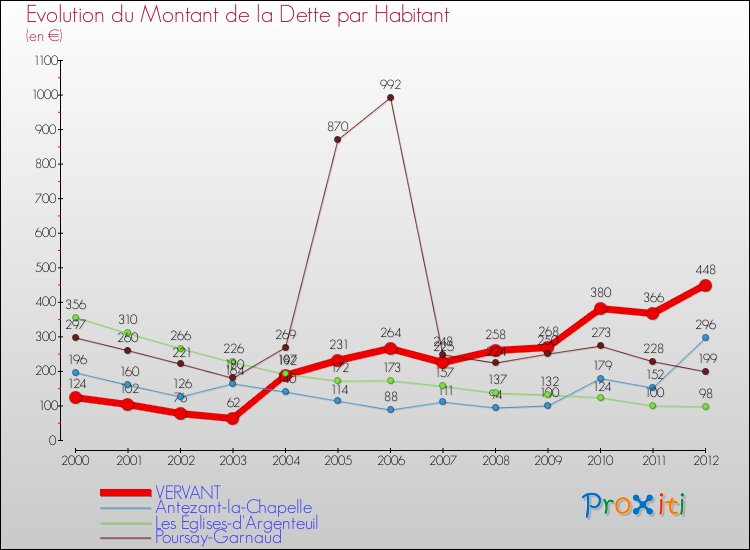 Evolution de la dette par habitant pour la commune de VERVANT et les communes proches de 2000 à 2012 Comparaison de la dette par habitant pour VERVANT et les communes voisines de 2000 à 2012