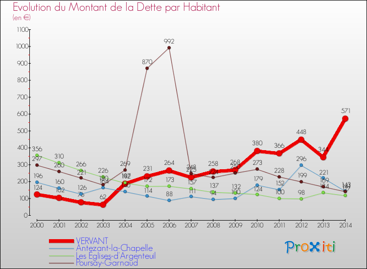 Evolution de la dette par habitant pour la commune de VERVANT et les communes proches de 2000 à 2014 Comparaison de la dette par habitant pour VERVANT et les communes voisines de 2000 à 2014