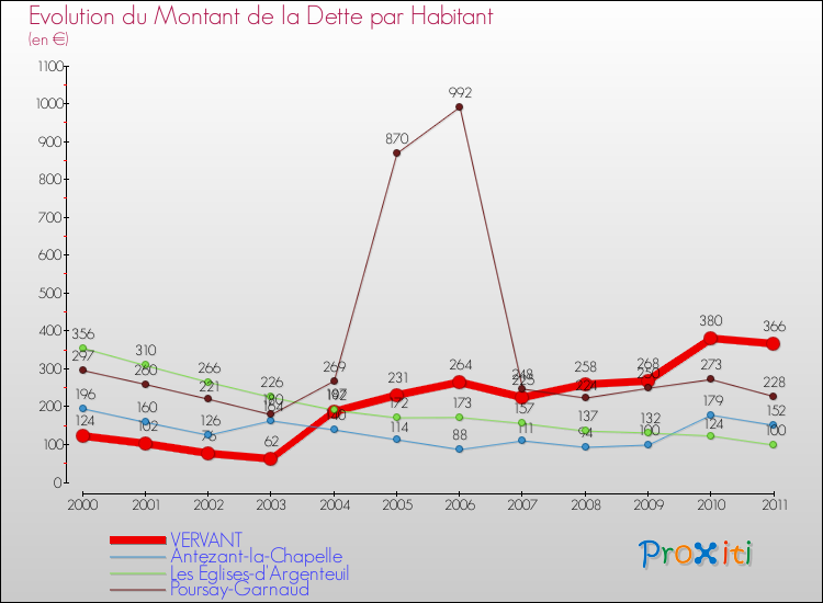 Evolution de la dette par habitant pour la commune de VERVANT et les communes proches Comparaison de la dette par habitant pour VERVANT et les communes voisines