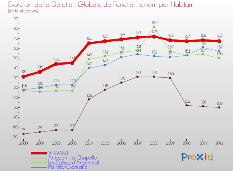 Evolution et montant de la dotation globale de fonctionnement par Habitant pour VERVANT et les communes proches Comparaison des dotations globales de fonctionnement par habitant pour VERVANT et les communes voisines