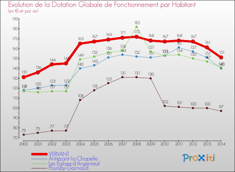Evolution et montant de la dotation globale de fonctionnement par Habitant pour VERVANT et les communes proches de 2000 à 2014. Comparaison des dotations globales de fonctionnement par habitant pour VERVANT et les communes voisines de 2000 à 2014.