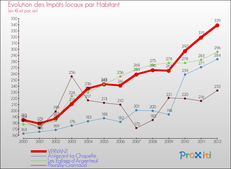 Evolution et montant des impôts locaux par Habitant pour VERVANT et les communes proches Comparaison des impôts locaux par habitant pour VERVANT et les communes voisines