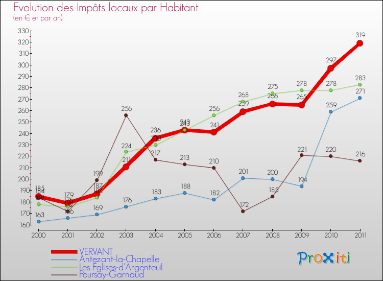 Evolution et montant des impôts locaux par Habitant pour VERVANT et les communes proches Comparaison des impôts locaux par habitant pour VERVANT et les communes voisines