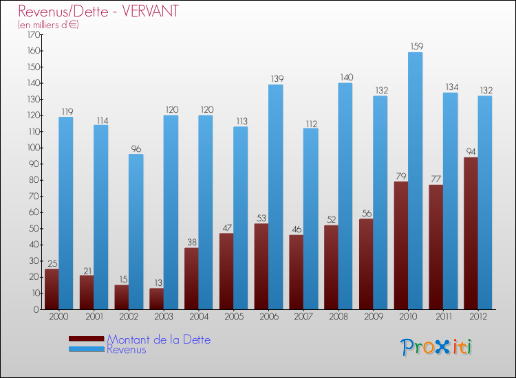 Evolution comparée de la dette et des revenus pour la commune de VERVANT de 2000 à 2012 Comparaison de la dette et des revenus pour VERVANT de 2000 à 2012