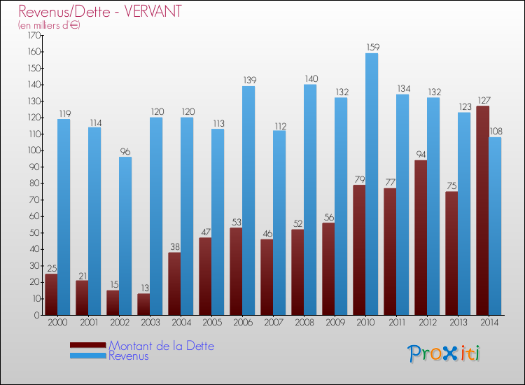 Evolution comparée de la dette et des revenus pour la commune de VERVANT de 2000 à 2014 Comparaison de la dette et des revenus pour VERVANT de 2000 à 2014