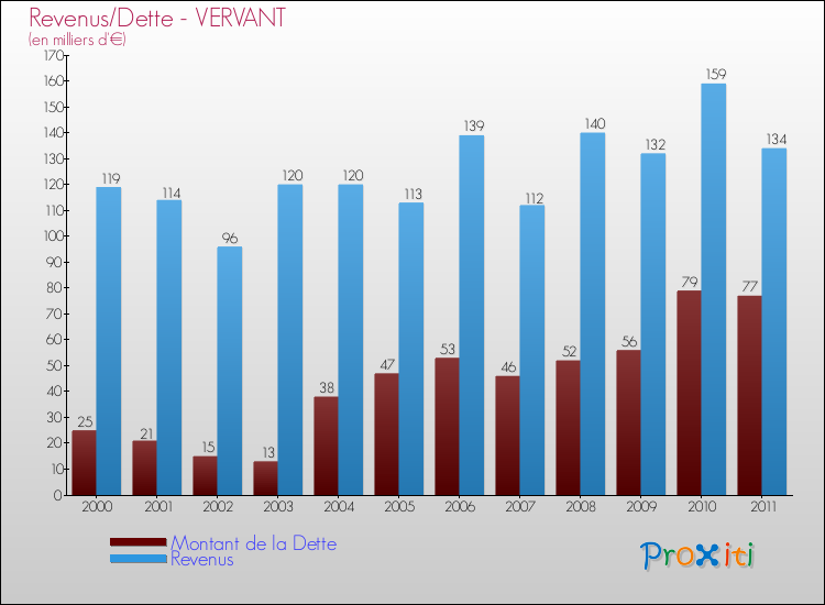 Evolution comparée de la dette et des revenus pour la commune de VERVANT de 2000 à 2011 Comparaison de la dette et des revenus pour VERVANT de 2000 à 2011