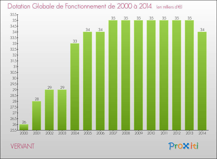 Evolution du montant de la Dotation Globale de Fonctionnement pour la commune de VERVANT de 2000 à 2014 Evolution du montant de la Dotation Globale de Fonctionnement pour VERVANT de 2000 à 2014
