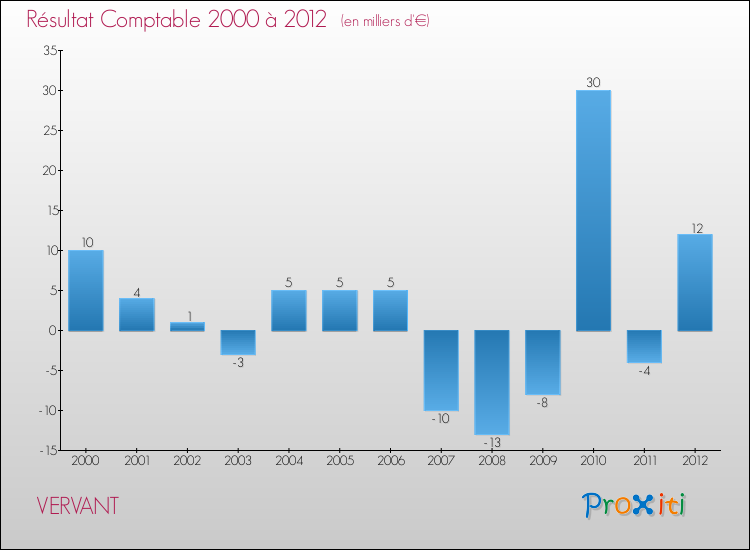 Evolution du résultat comptable pour la commune de VERVANT de 2000 à 2012 Evolution du résultat comptable pour VERVANT de 2000 à 2012