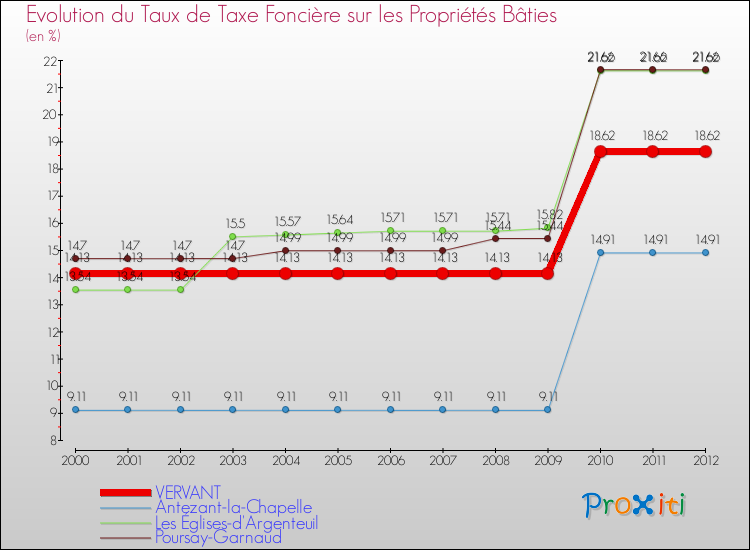 Evolution du taux de la taxe foncière sur le bati pour VERVANT et les communes proches de 2000 à 2012 Comparaison des taux de taxe foncière sur le bati pour VERVANT et les communes voisines de 2000 à 2012